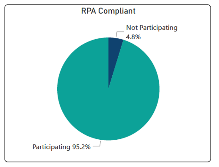 Year 11 RPA Compliance vs. Comparitors Graph Year 11 RPA Compliance vs. Comparitors Graph