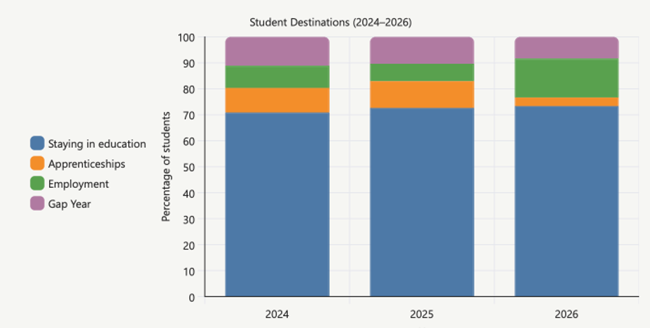 Student destinations after 16 to 18 (2023 leavers) Student destinations after 16 to 18 (2023 leavers)