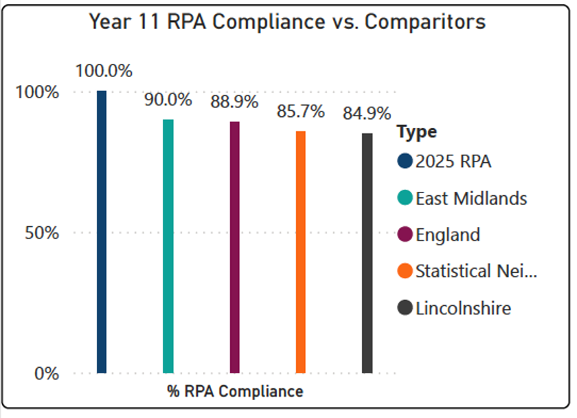 Year 11 RPA Compliance vs. Comparitors Graph Year 11 RPA Compliance vs. Comparitors Graph