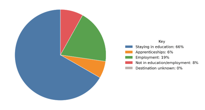 Student destinations after 16 to 18 (2023 leavers) Student destinations after 16 to 18 (2023 leavers)