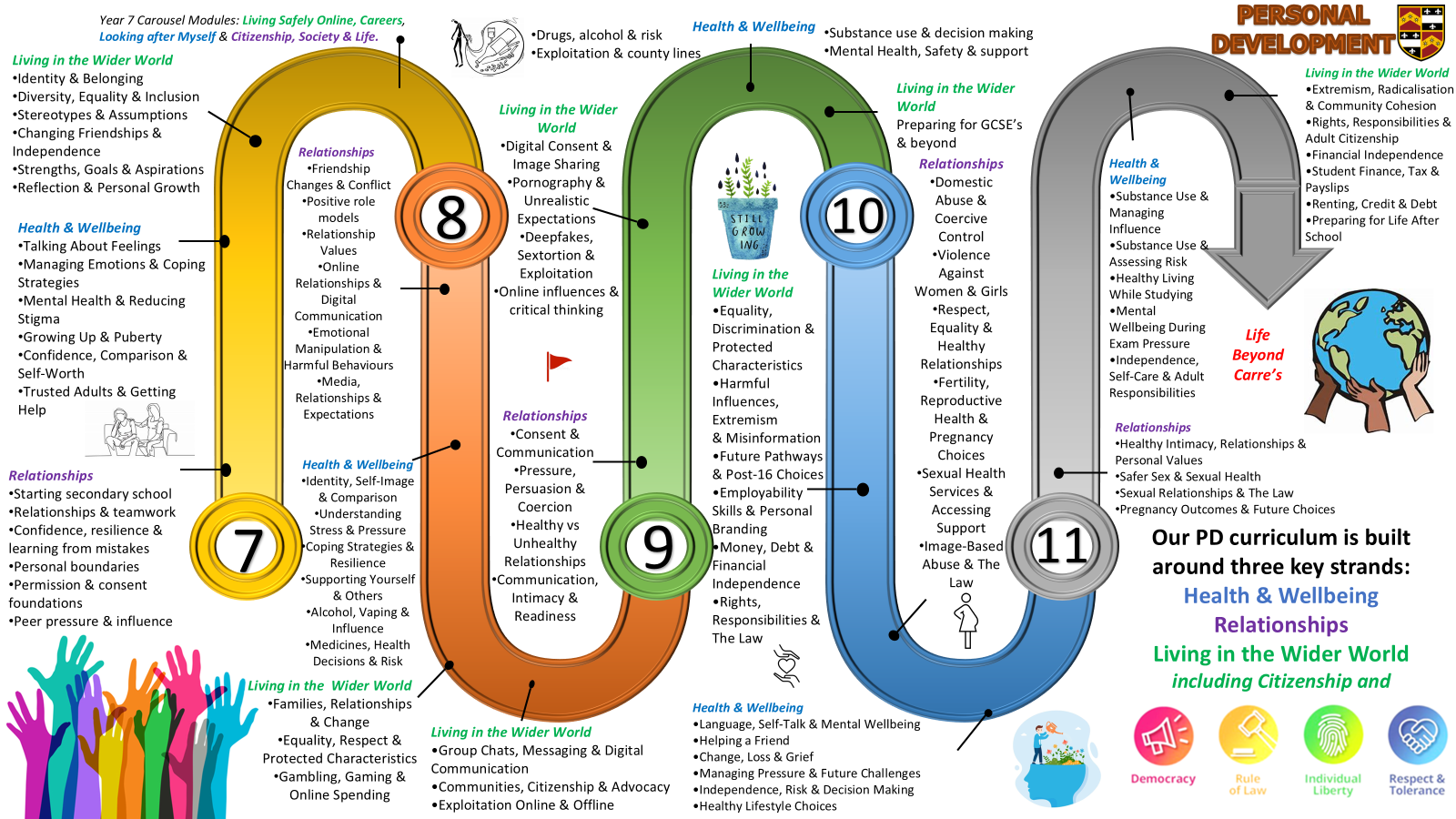 Personal Development Learning Journey Personal Development Learning Journey